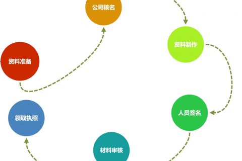 在拉薩注冊(cè)一個(gè)公司，從開始申請(qǐng)到拿到營(yíng)業(yè)執(zhí)照，一般需要多久？