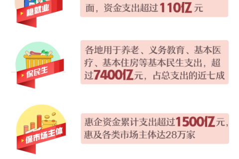 圖解：2.8萬億元財(cái)政直達(dá)資金怎么花